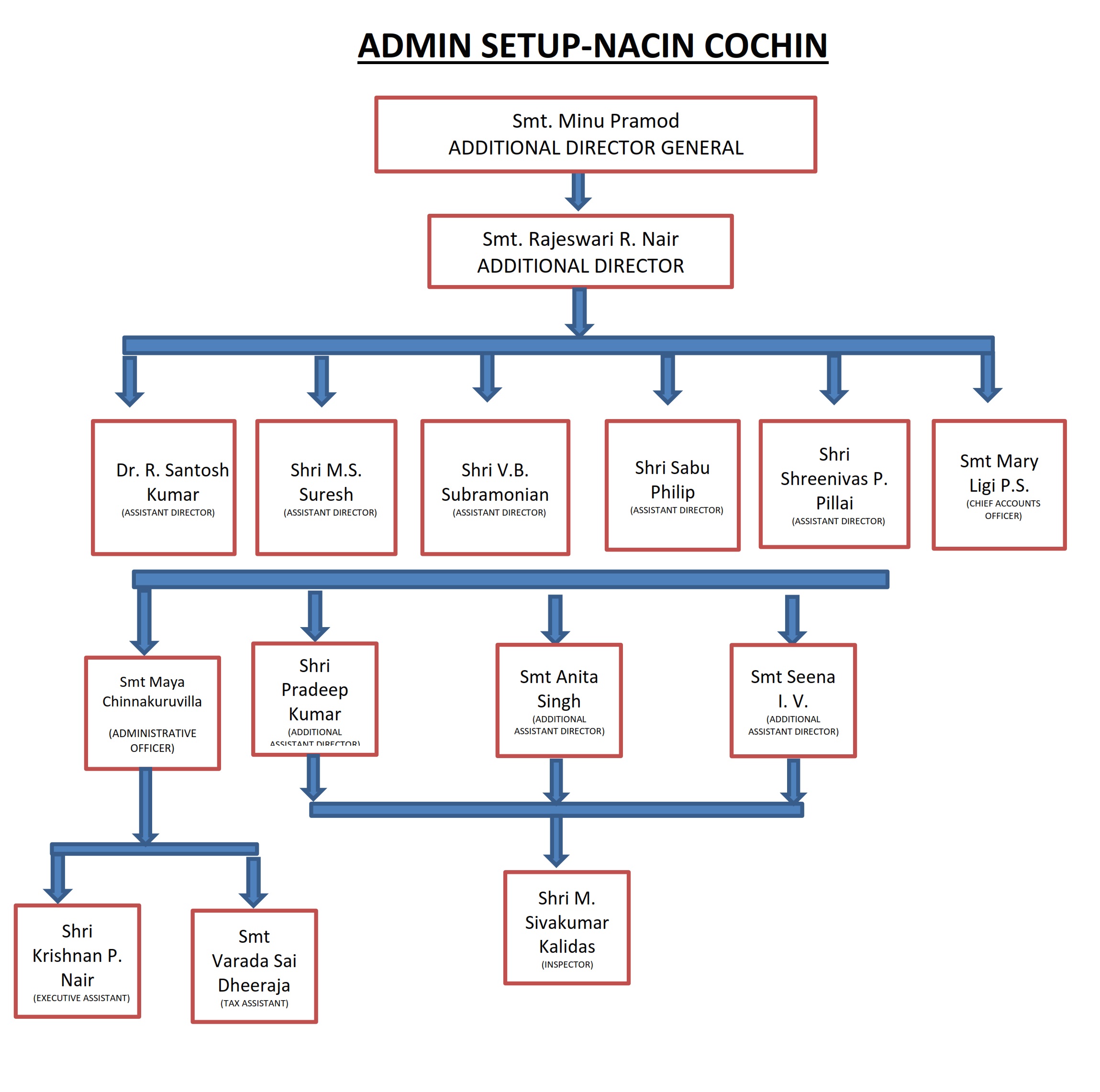 Organization Chart
